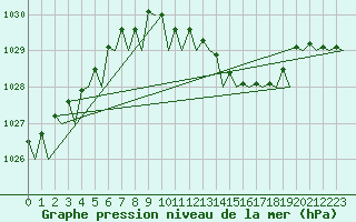 Courbe de la pression atmosphrique pour Bonn (All)