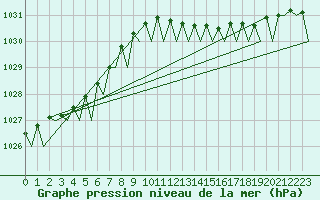 Courbe de la pression atmosphrique pour Platform Buitengaats/BG-OHVS2