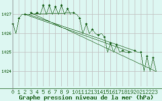 Courbe de la pression atmosphrique pour Molde / Aro