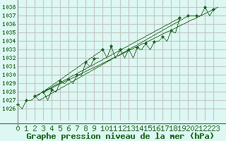 Courbe de la pression atmosphrique pour Schaffen (Be)