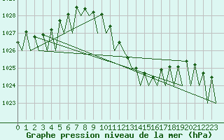 Courbe de la pression atmosphrique pour Cerklje Airport