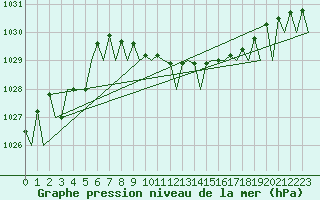 Courbe de la pression atmosphrique pour Joensuu