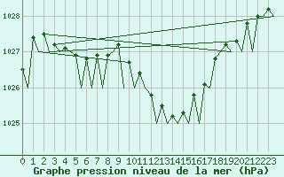 Courbe de la pression atmosphrique pour Rotterdam Airport Zestienhoven
