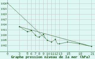 Courbe de la pression atmosphrique pour Vitebsk