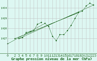 Courbe de la pression atmosphrique pour Pozega Uzicka