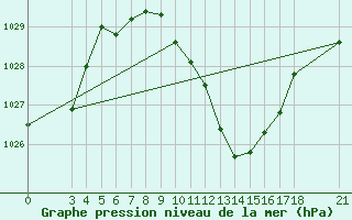 Courbe de la pression atmosphrique pour Aydin