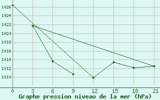 Courbe de la pression atmosphrique pour Shine Usa