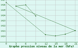 Courbe de la pression atmosphrique pour Tetovo