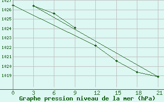 Courbe de la pression atmosphrique pour Suojarvi