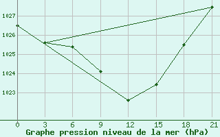 Courbe de la pression atmosphrique pour Carsamba Samsun