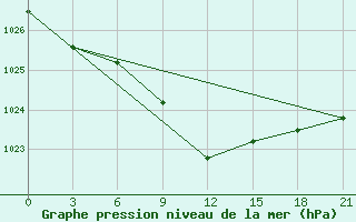 Courbe de la pression atmosphrique pour Komsomolski