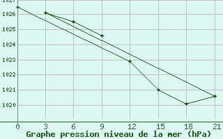 Courbe de la pression atmosphrique pour Kostroma