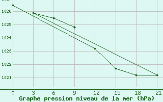 Courbe de la pression atmosphrique pour Kingisepp