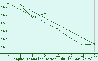 Courbe de la pression atmosphrique pour Kalevala