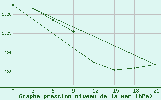 Courbe de la pression atmosphrique pour Bogoroditskoe Fenin