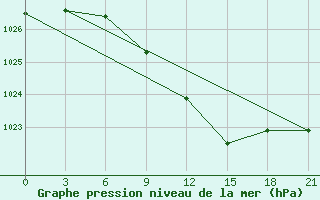 Courbe de la pression atmosphrique pour Kotel