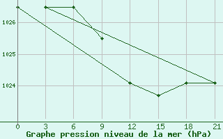 Courbe de la pression atmosphrique pour Anna