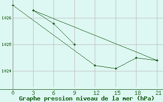 Courbe de la pression atmosphrique pour Malojaroslavec