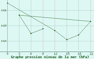 Courbe de la pression atmosphrique pour Myronivka