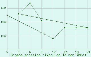 Courbe de la pression atmosphrique pour Tihoreck