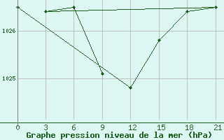 Courbe de la pression atmosphrique pour Zugdidi