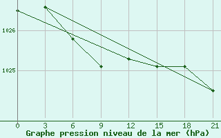 Courbe de la pression atmosphrique pour Staritsa