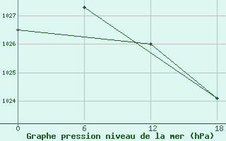 Courbe de la pression atmosphrique pour Teriberka