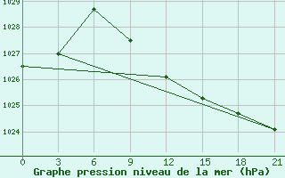 Courbe de la pression atmosphrique pour Novyj Ushtogan