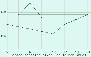 Courbe de la pression atmosphrique pour Novodevic