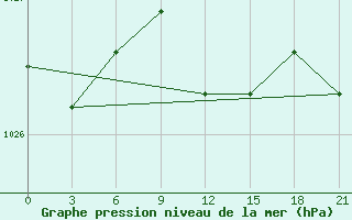 Courbe de la pression atmosphrique pour Khmel