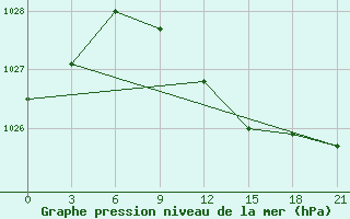 Courbe de la pression atmosphrique pour Zukovka