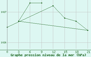 Courbe de la pression atmosphrique pour Sosva