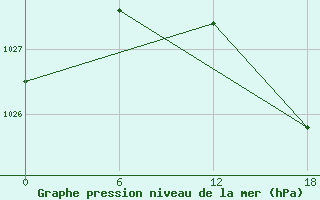 Courbe de la pression atmosphrique pour Valaam Island