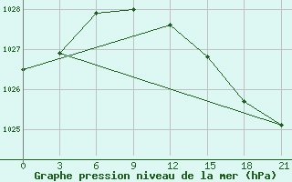 Courbe de la pression atmosphrique pour Oktjabr