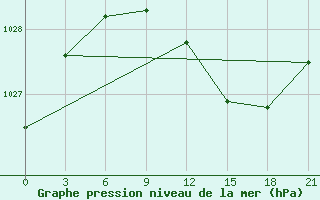 Courbe de la pression atmosphrique pour Lodejnoe Pole