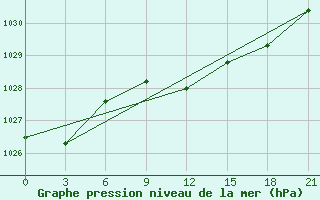 Courbe de la pression atmosphrique pour Livny