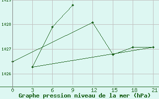 Courbe de la pression atmosphrique pour Lamia