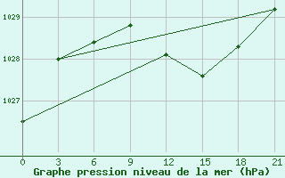 Courbe de la pression atmosphrique pour Poshekhonye-Volodarsk