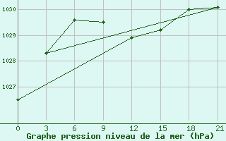 Courbe de la pression atmosphrique pour Gajny