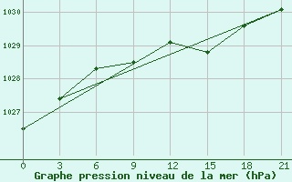 Courbe de la pression atmosphrique pour Borovici