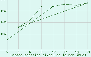 Courbe de la pression atmosphrique pour Siauliai