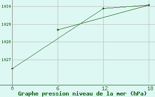 Courbe de la pression atmosphrique pour Valaam Island