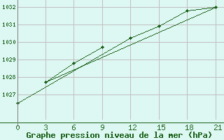 Courbe de la pression atmosphrique pour Rtiscevo