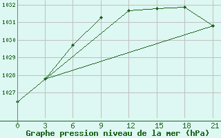 Courbe de la pression atmosphrique pour Karabulak