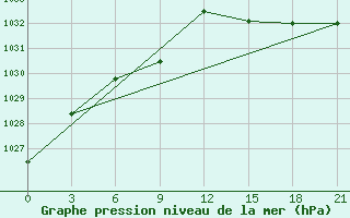 Courbe de la pression atmosphrique pour Vyborg