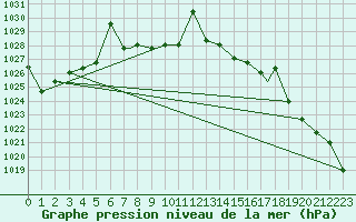 Courbe de la pression atmosphrique pour Fairbanks, Fairbanks International Airport