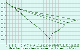 Courbe de la pression atmosphrique pour Nostang (56)