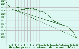 Courbe de la pression atmosphrique pour Takapau Plains Aws