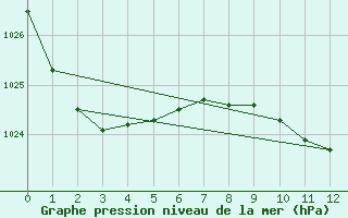 Courbe de la pression atmosphrique pour Takapau Plains Aws