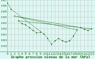 Courbe de la pression atmosphrique pour Tarbes (65)